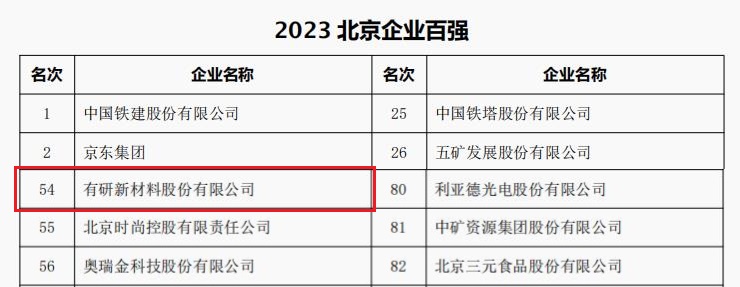 中国腾博会以诚信为本,腾博tengbo9885官网,腾博手机版登录所属3家公司荣登“2023北京企业百强”四大榜单